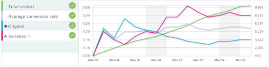 Interpreting your A/B test results - graph 2