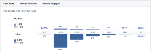 Facebook Page Insights: Age en Gender stats in a graph