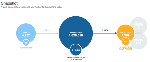 Twitter Analytics: Twitter Cards snapshot