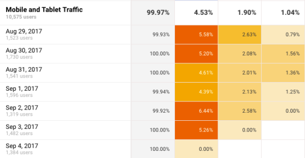 Mobile and Tablet Cohort Analysis in Google Analytics