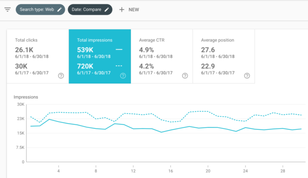 Comparing June in Google Search Console