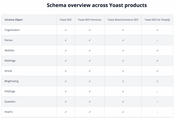 a table showing the schema  structured data yoast supports in various products 