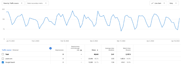 An example of YouTube metrics: a graph showing views from Google search 