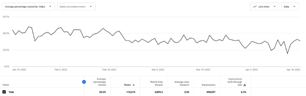 An example of YouTube metrics: a graph showing the average percentage viewed for all videos in a channel