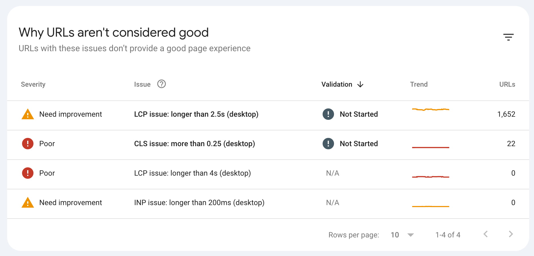 page experience and core web vitals reports show urls that aren't good