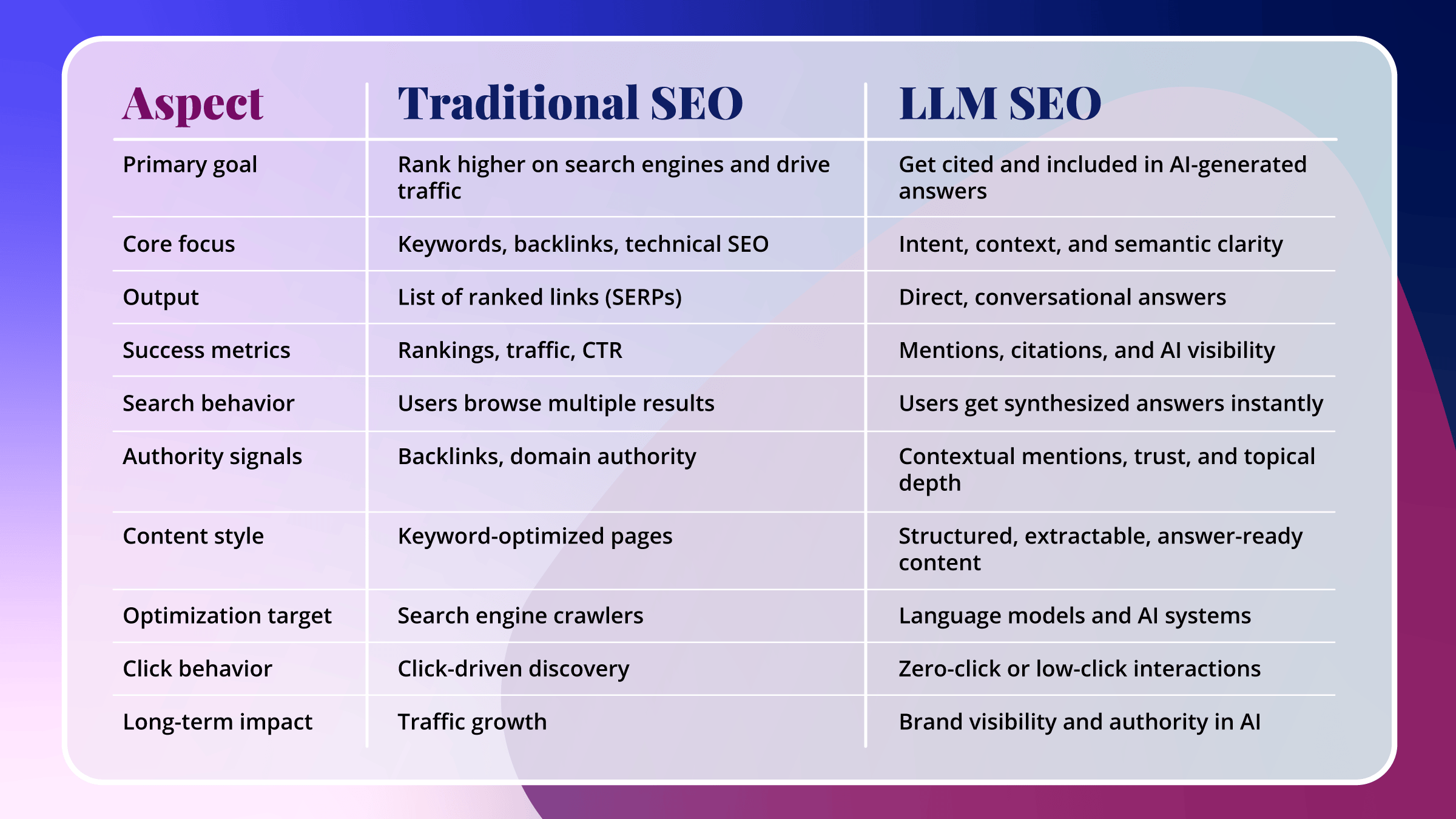 difference between llm seo and traditional seo