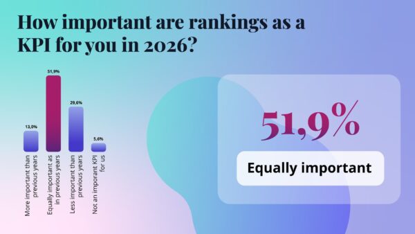 how important are rankings as a kpi in 2026 graph showing 51.9% saying equally important